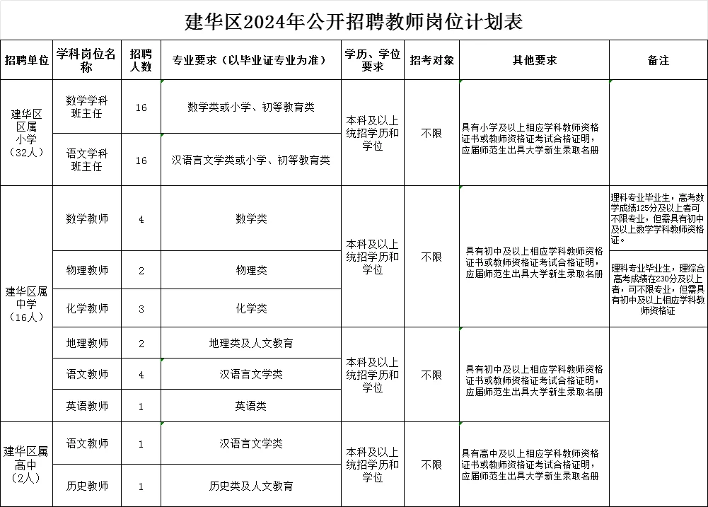 齐齐哈尔教师招聘：笔试分数（从高到低）