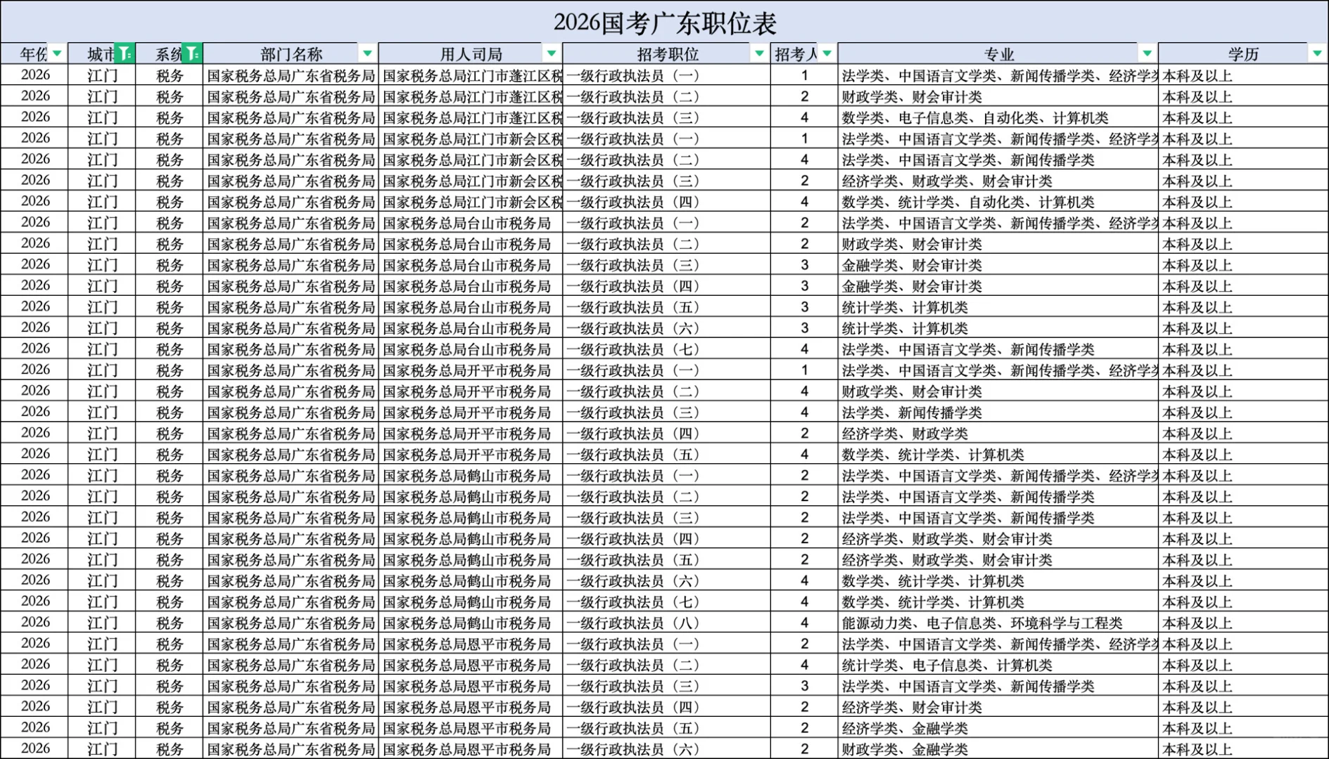26江门税务招90人岗位表&进面分数