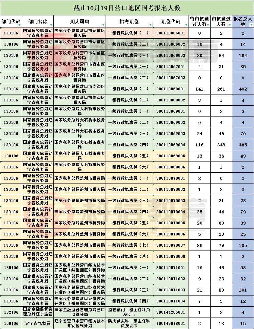 2026年国考营口岗位10月19日报名人数统计