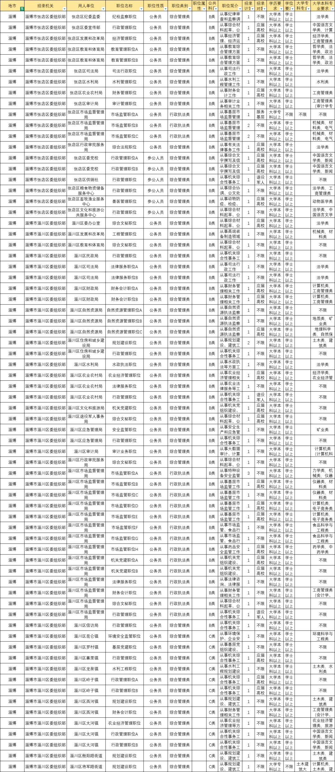淄博公务员【专业】招录人数多的Top10🔥