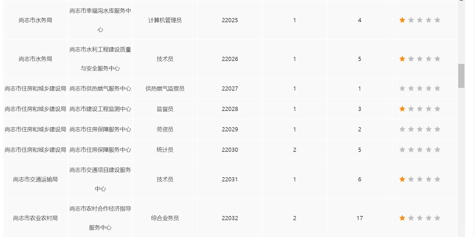 丁香人才周尚志市截止24日报名人数