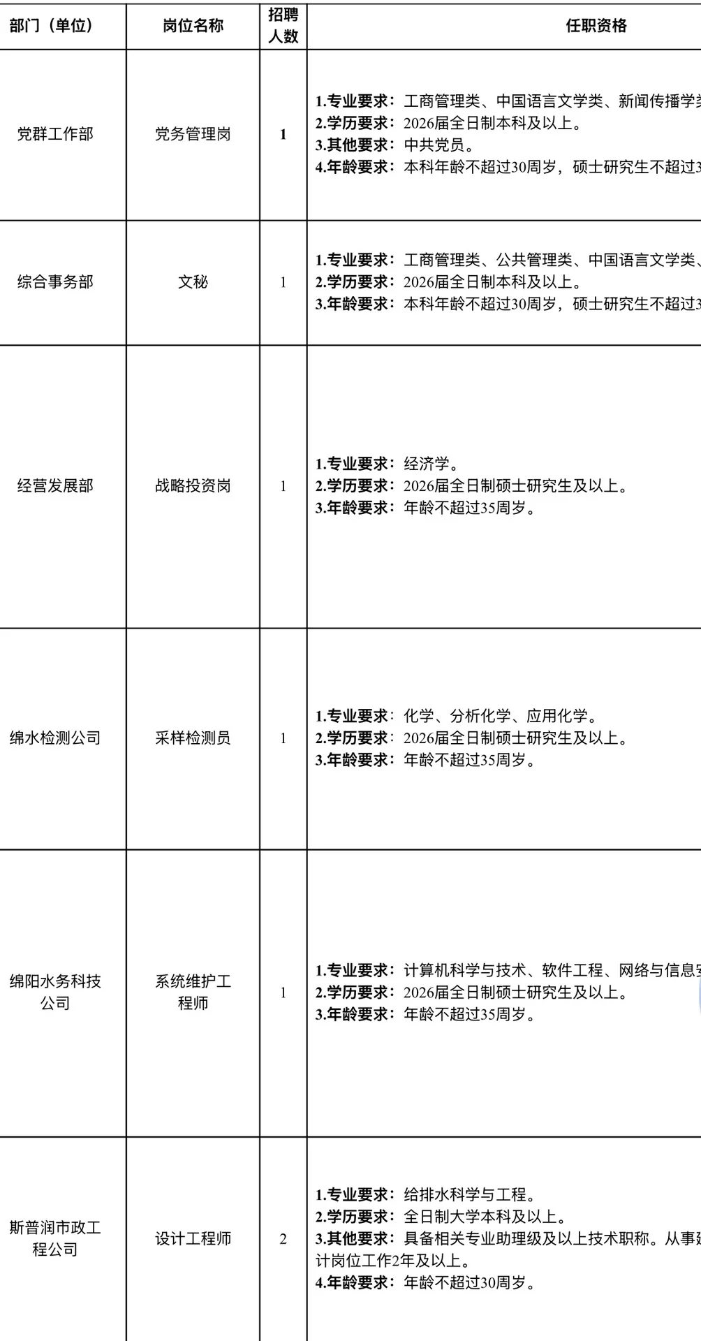 2025下半年绵阳水务集团考核招聘17人