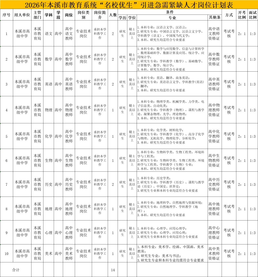 （今日更新）本溪市高级中学！招14人‼️