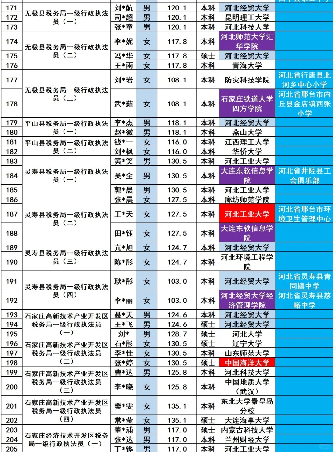 石家庄税务局2025招录240名公务员人员名单