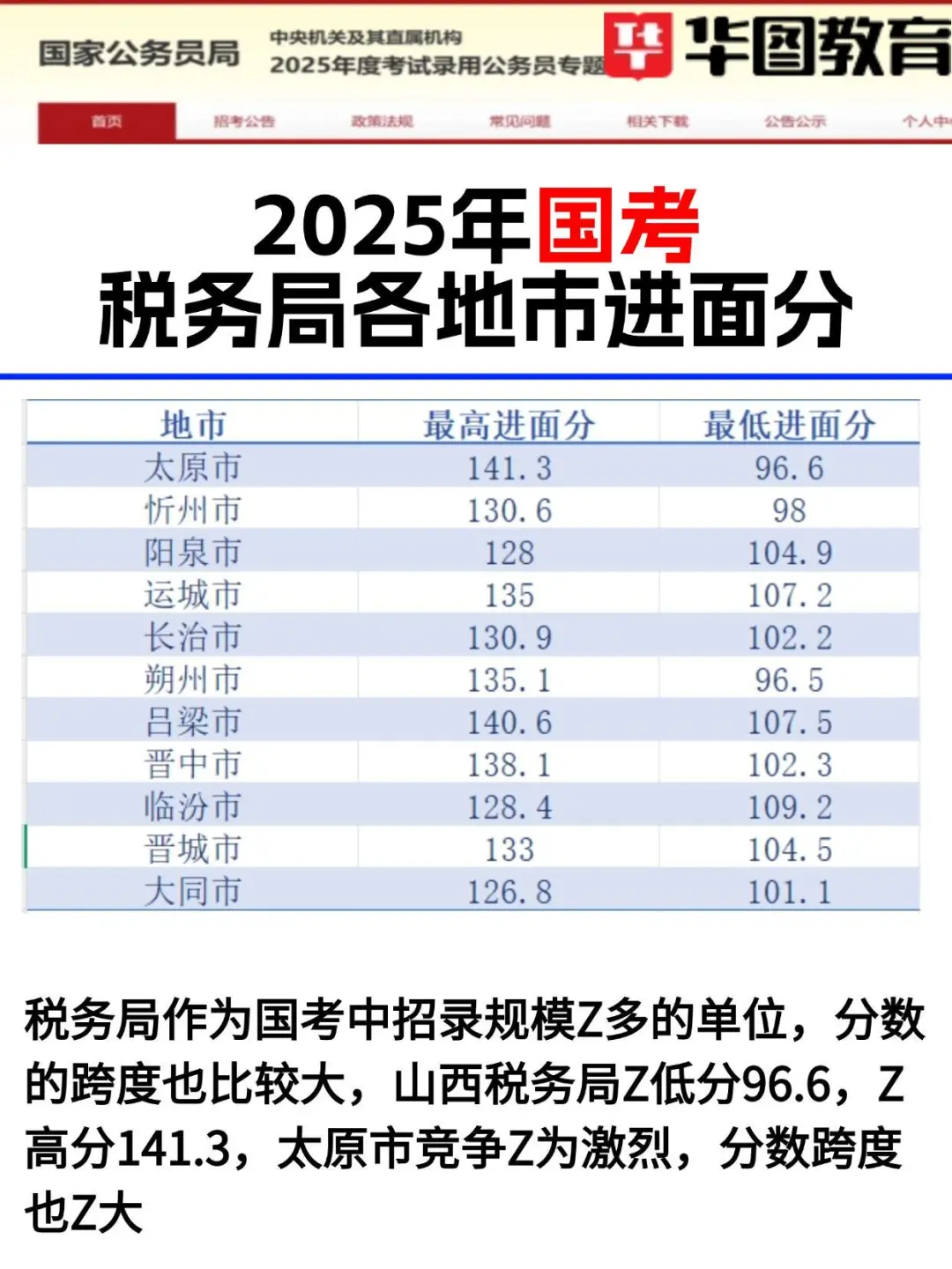 2025年山西各岗位进面分数线