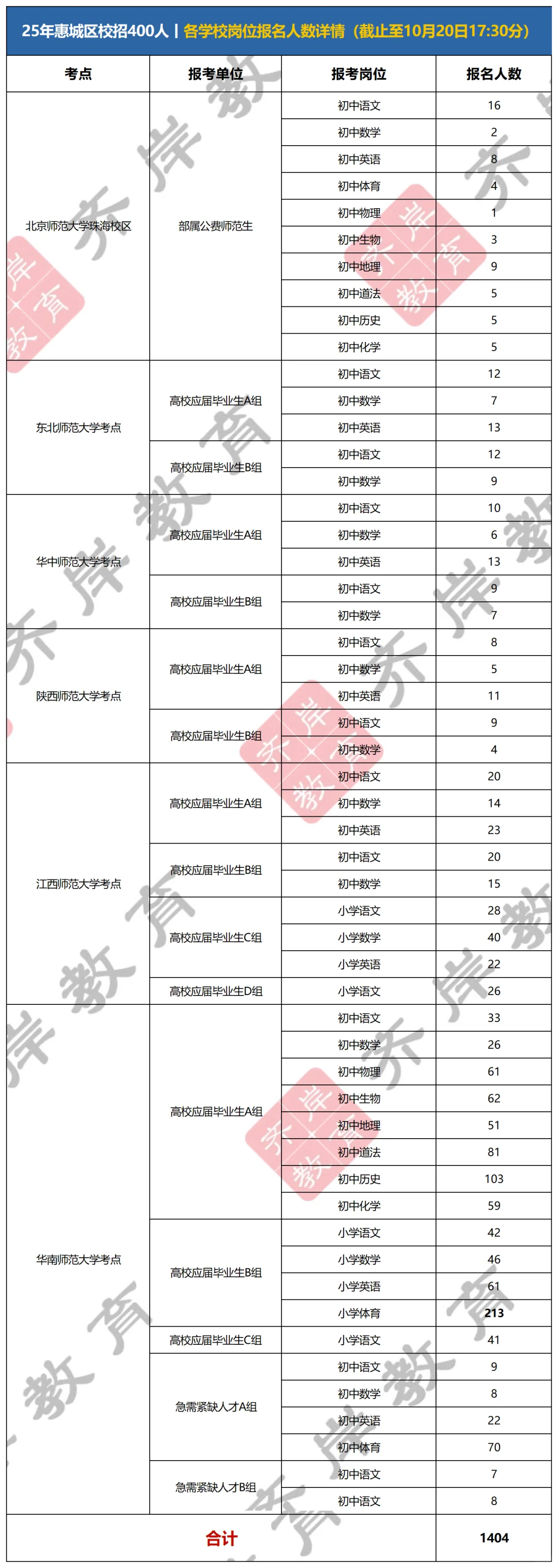 惠城校招第一天报名人数统计