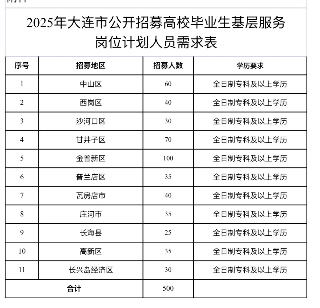 2025年大连市计划高校毕业生基层服务500人