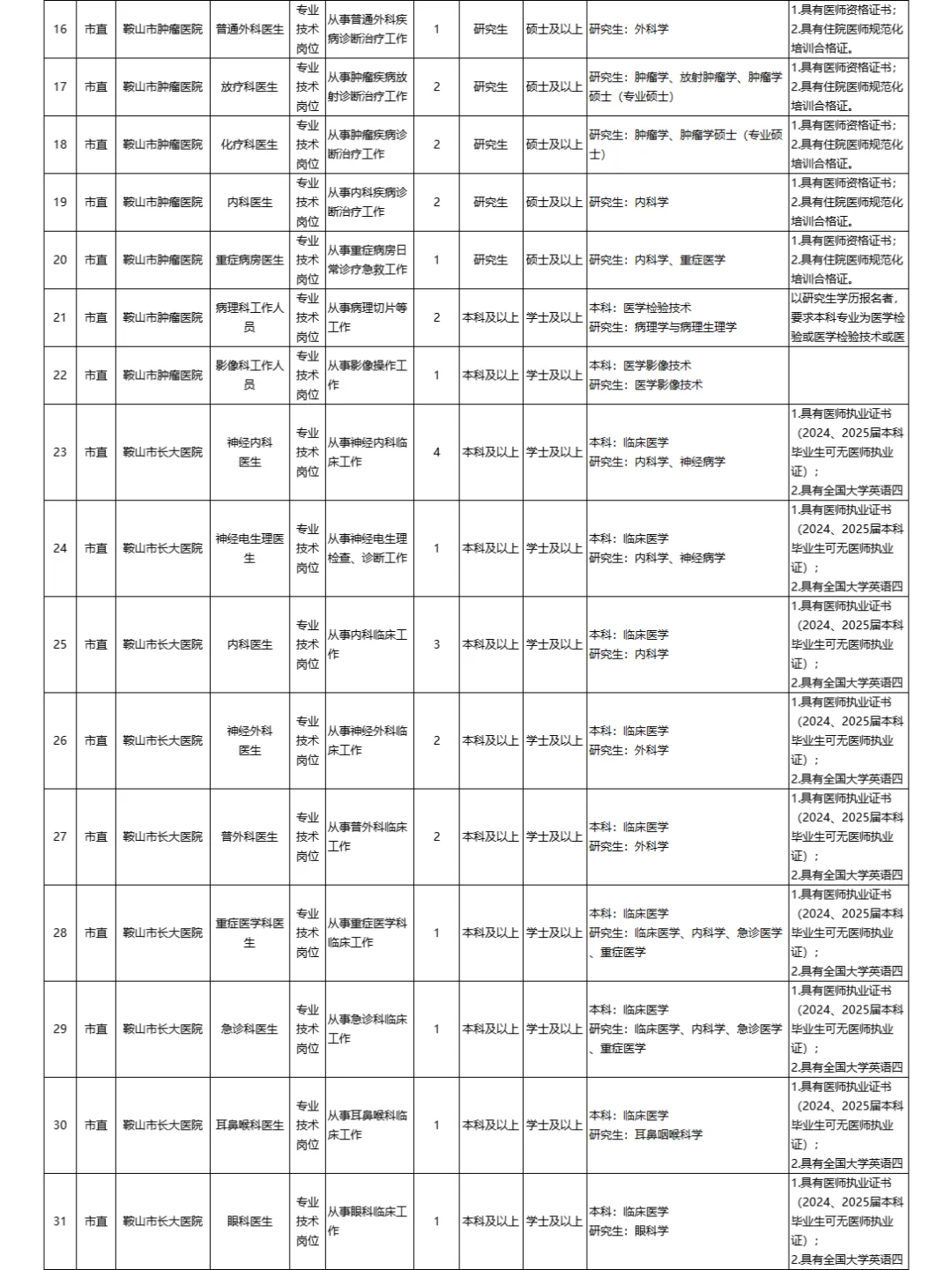 事业编来啦！鞍山事业单位应届生70人