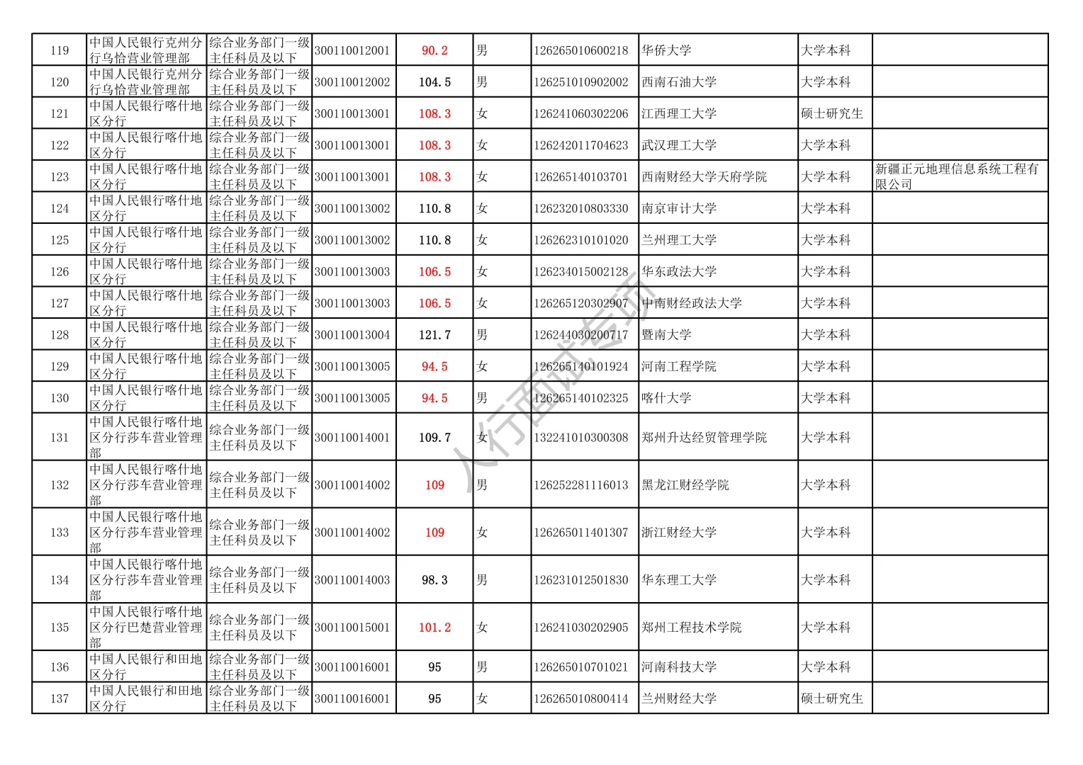 2025人行新疆分支机构录取名单（含进面线）