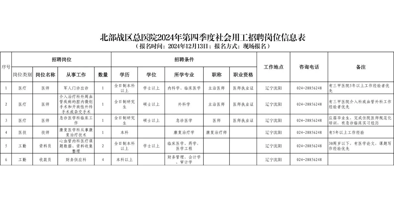 北部战区总院招聘第四批