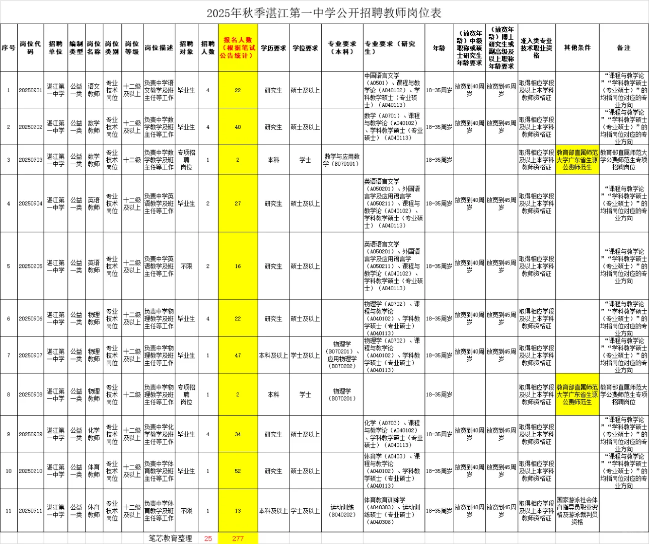 湛江二中 市直5校联合，一中报考比
