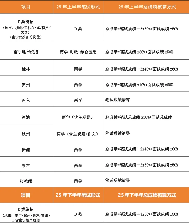 广西教招｜25年笔试&成绩核算方法大盘点！