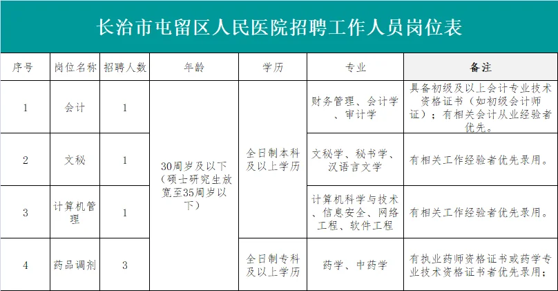📣长治市屯留区人民医院招聘来啦！🏥