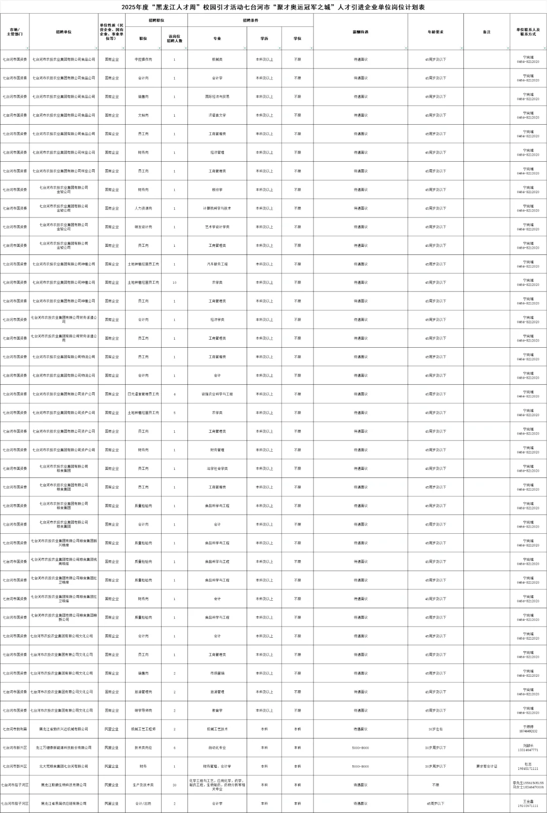 2025秋季七台河人才周引进166人