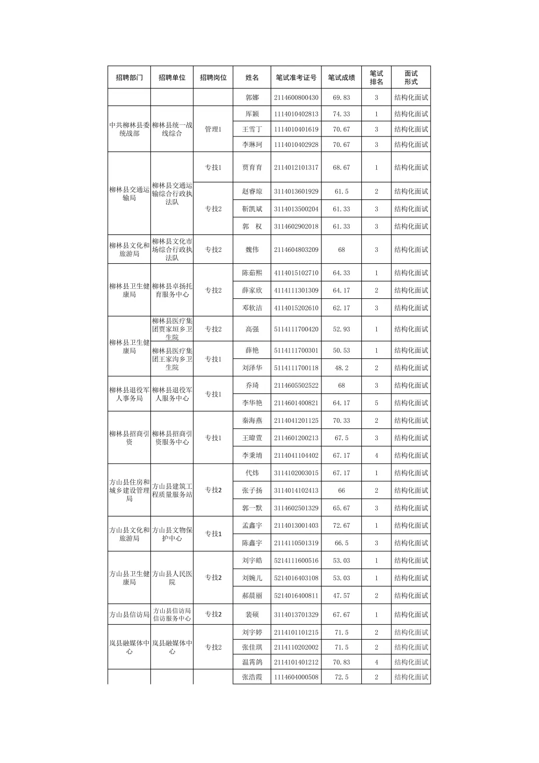 吕梁市2025年事业单位补录面试公告！
