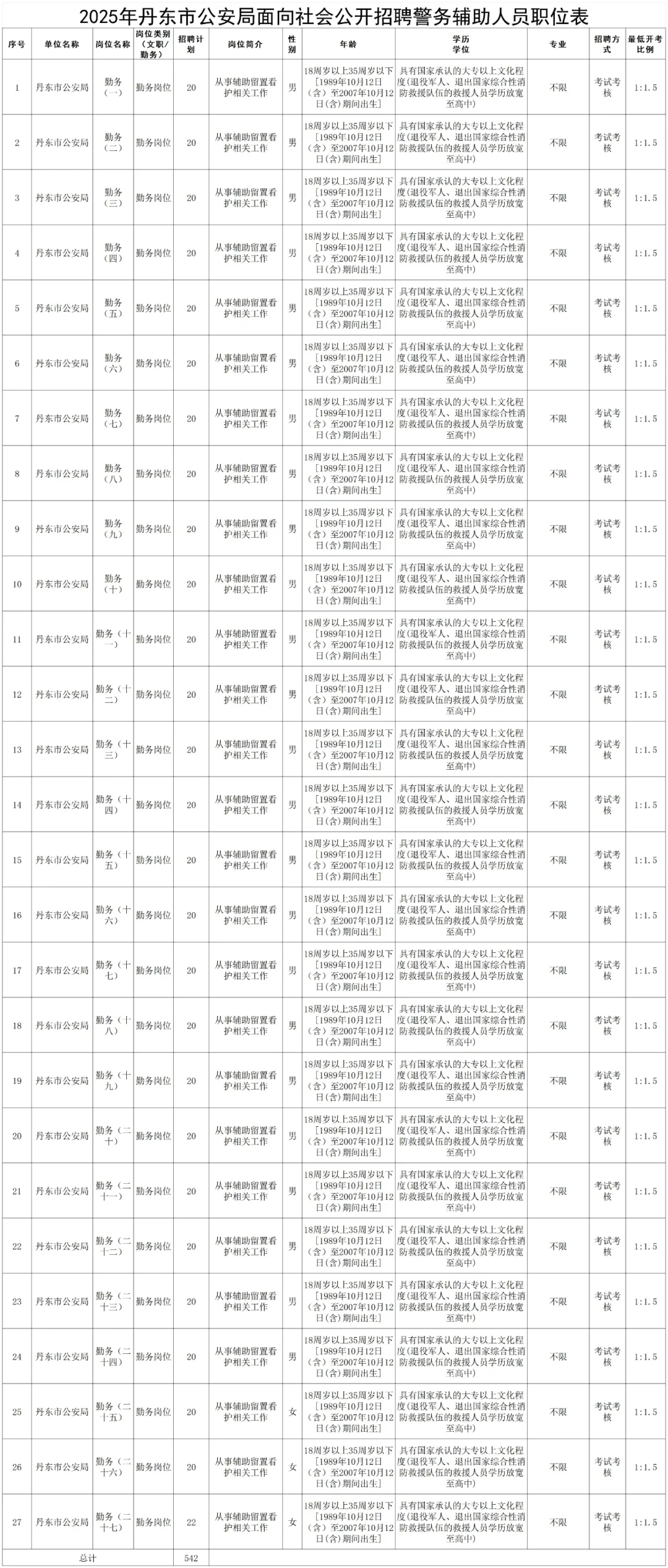 丹东市公安局招聘辅警542人