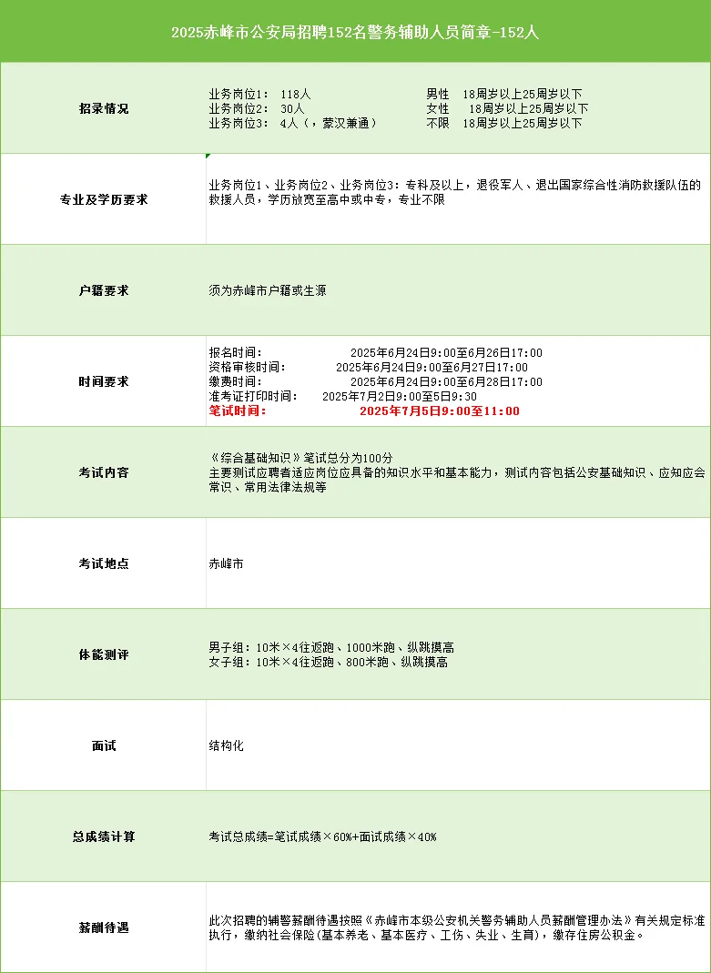 2025赤峰市公安局招聘152名警务辅助人员