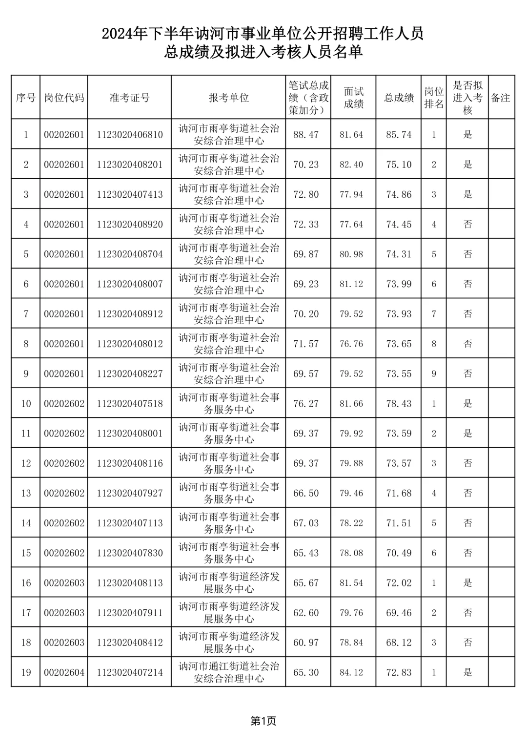 2024年下半年讷河市事业单位招聘总成绩