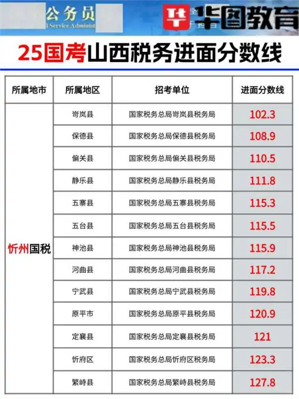25年山西国考各县区税务局进面分数