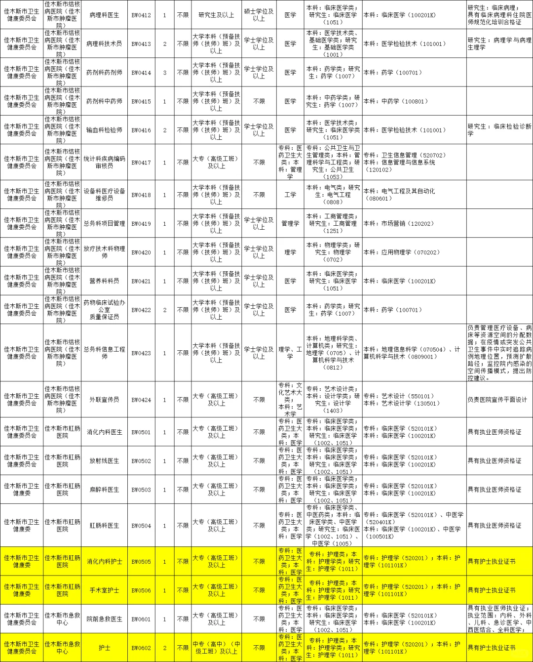 黑龙江佳木斯市卫健委招编外护理35人