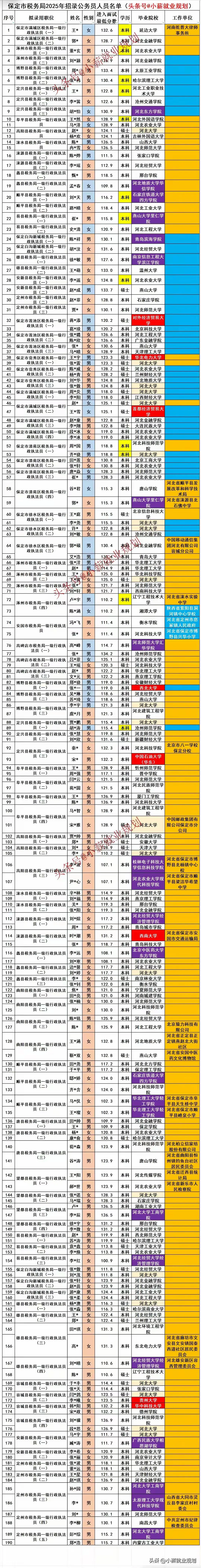 保定市税务局2025招录190名公务员人员名单