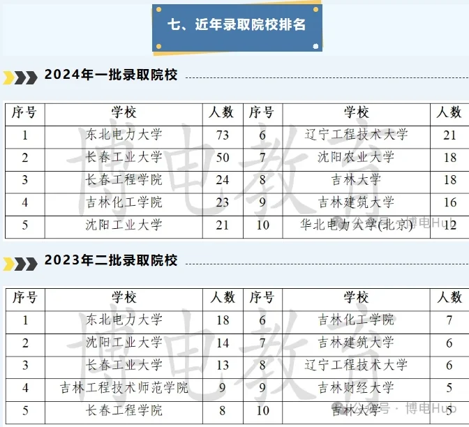 24年吉林电网考情分析！！！