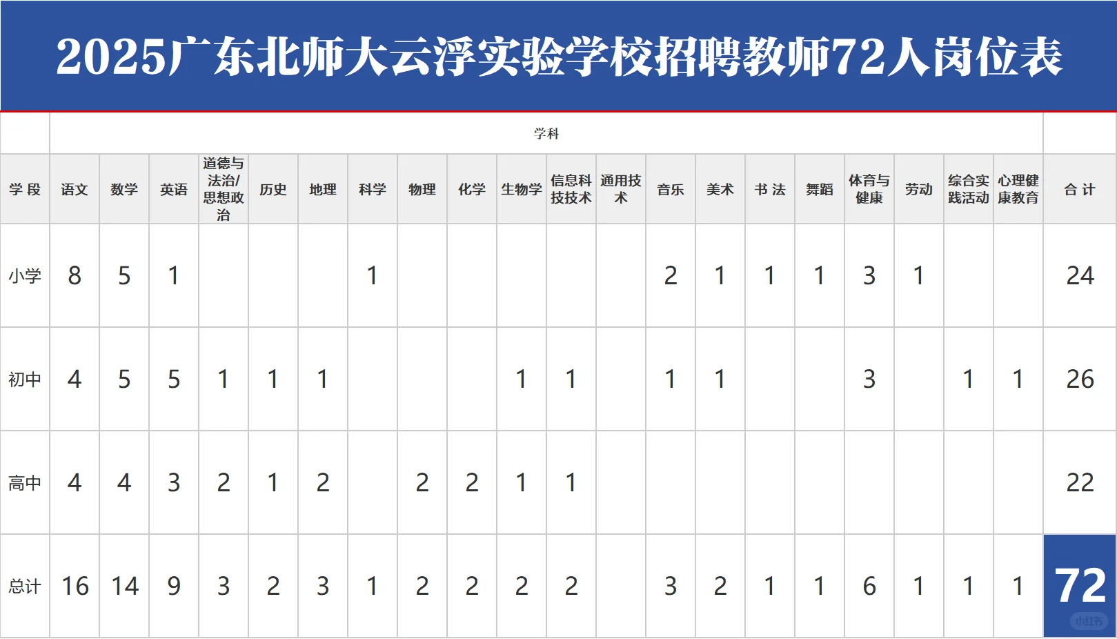 编制！云浮实验学校招聘72人，往届可报