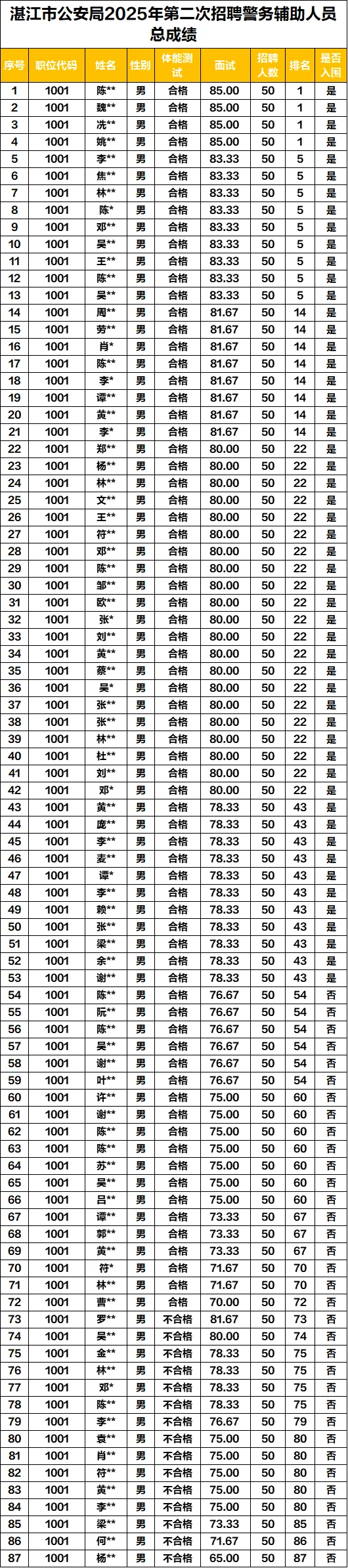 湛江市公安局25年第二次警务辅助人员总成绩