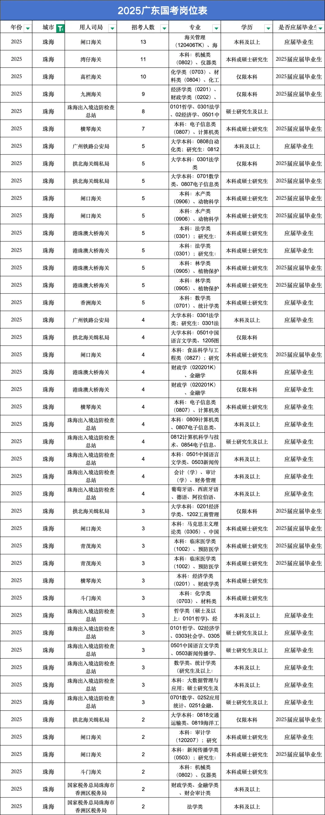 25年珠海考公考编招911人