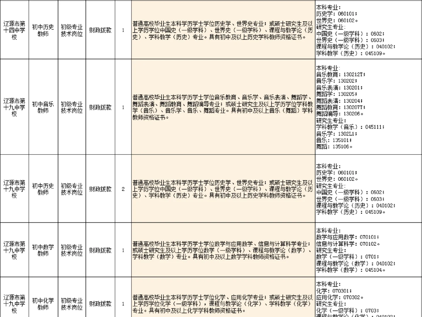 🦁🦁辽源新出87人，各学段都有