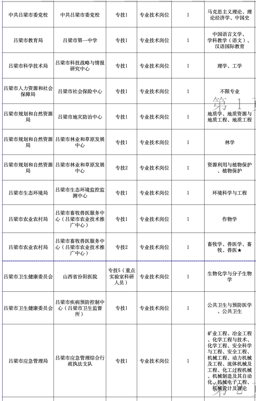 吕梁市25年事业单位公开招聘博士研究生