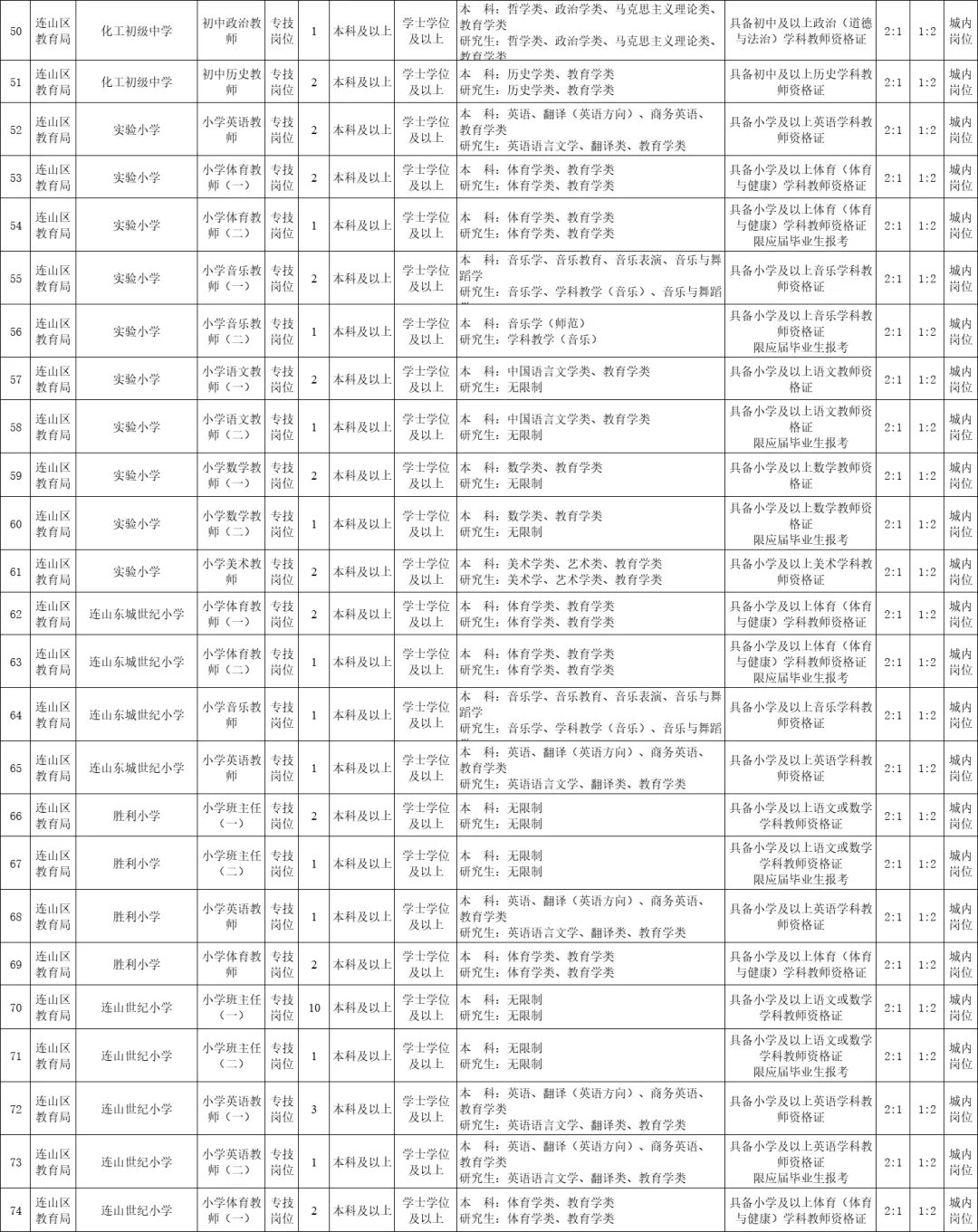 专科起报！24葫芦岛连山区招聘教师168人