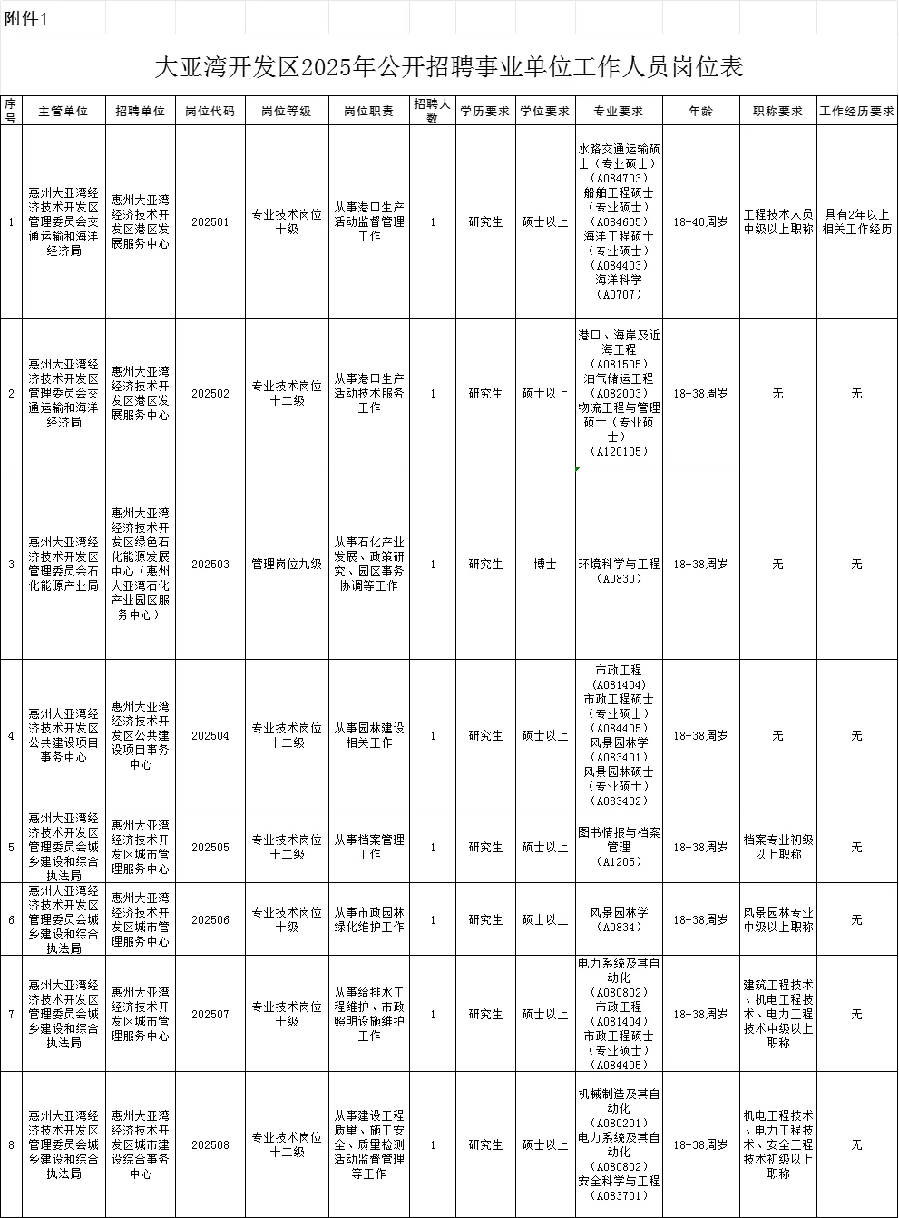 大亚湾区招聘8名事业单位编制人员