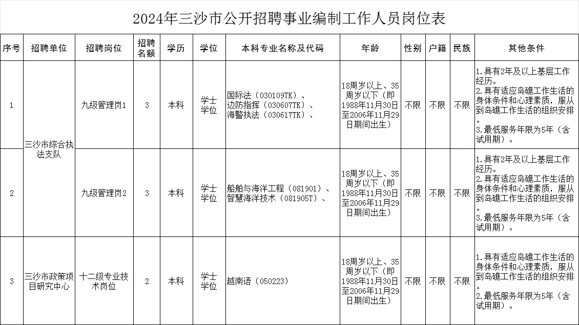 2024年三沙市公开招聘事业编制工作人员公告