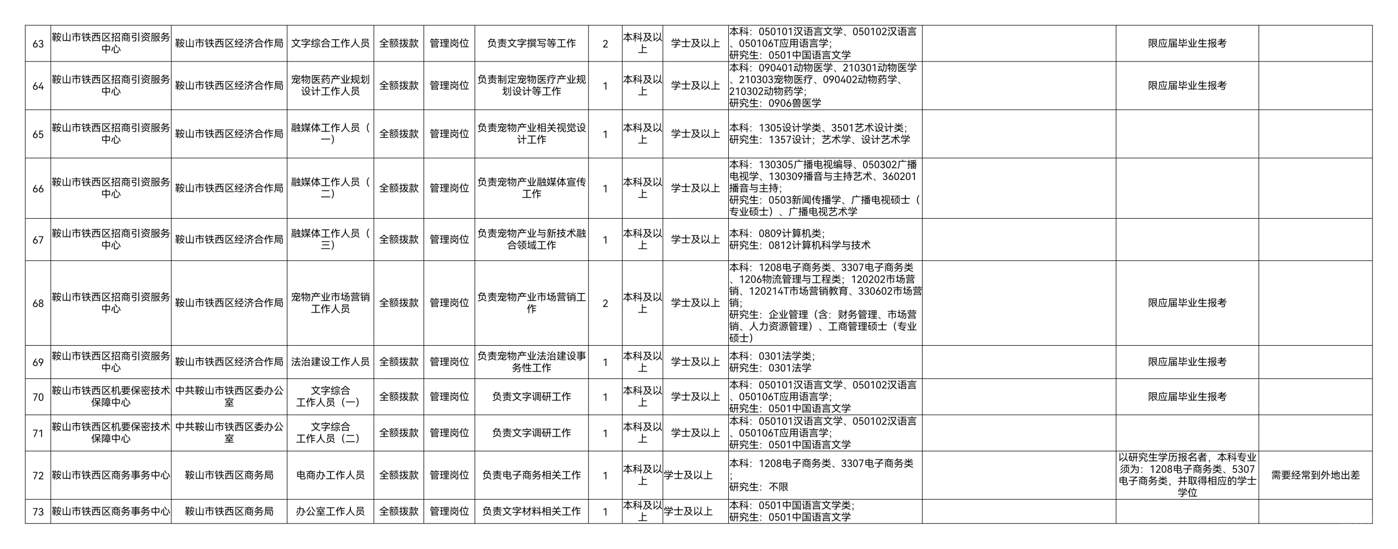 25鞍山铁西区招聘事业单位人员138人