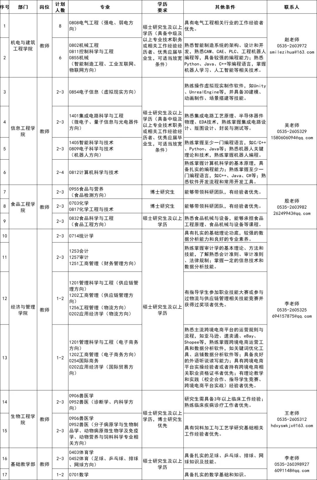 农学硕士入职国企第131天2家企业招聘农学