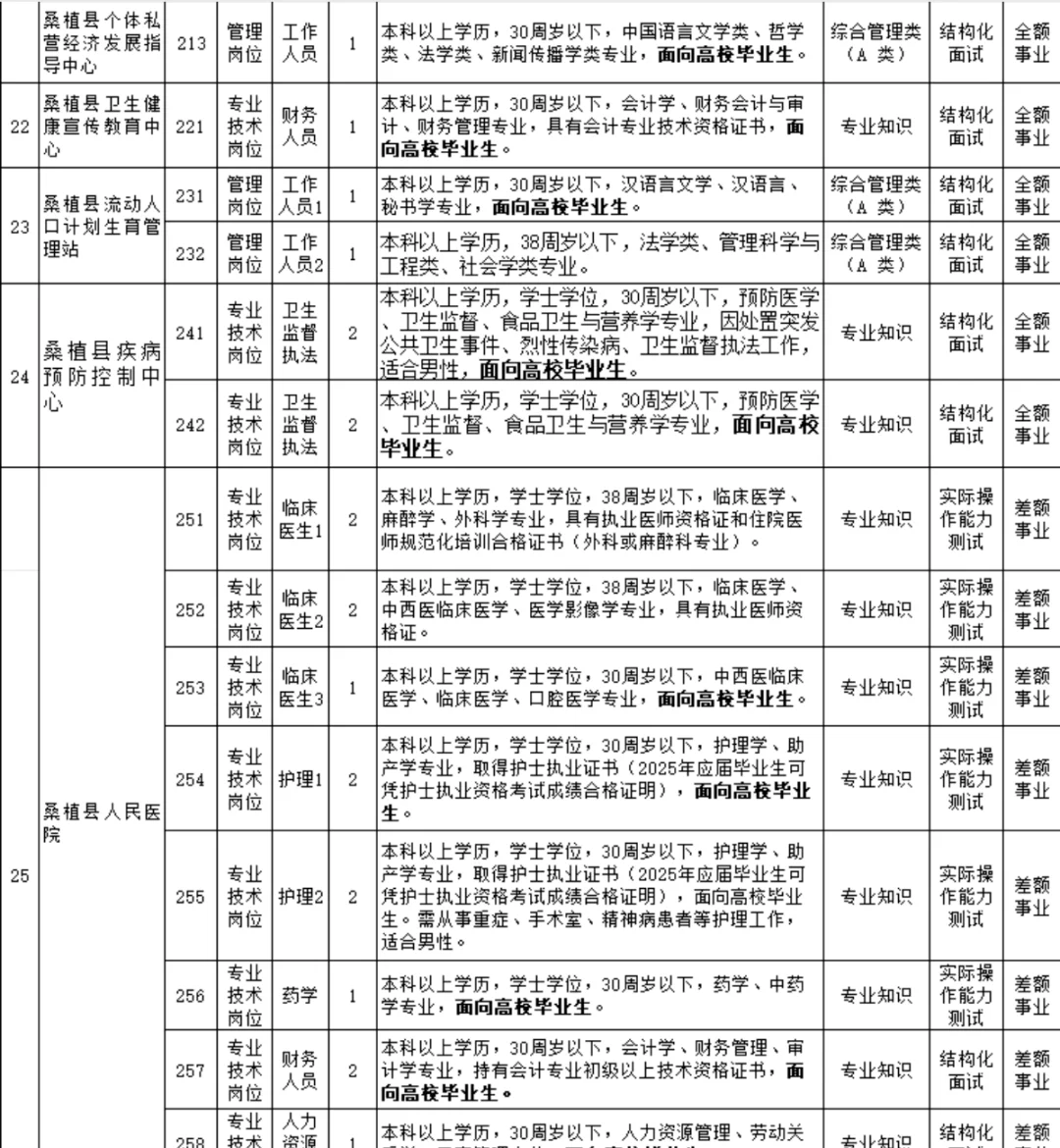 桑植县事业单位招聘（87人）
