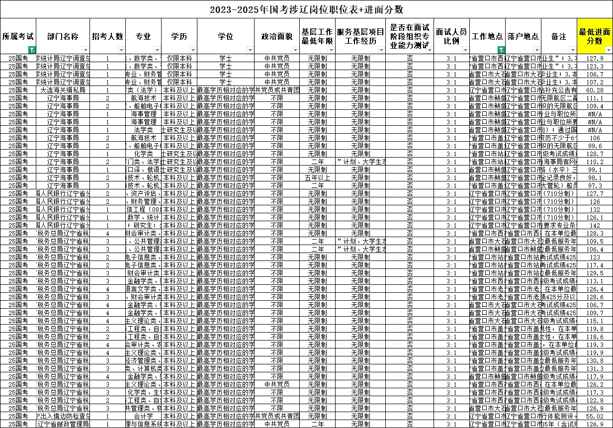 2025年国考营口岗位进面分数