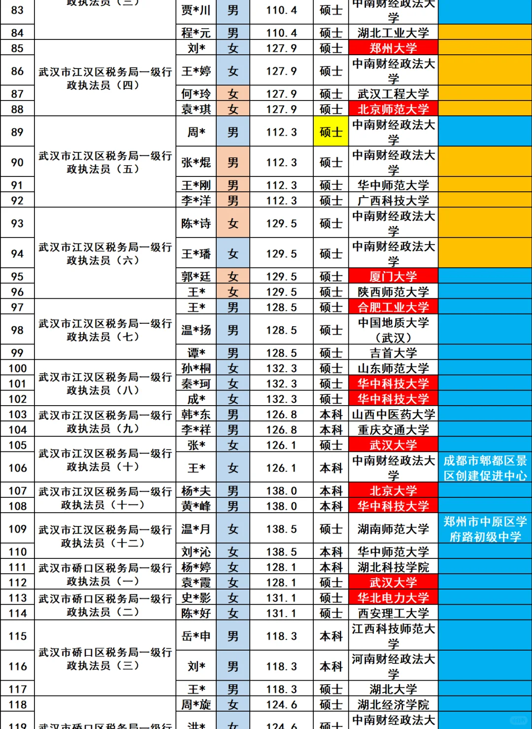 武汉市税务局2025年招录公务员328人员名单