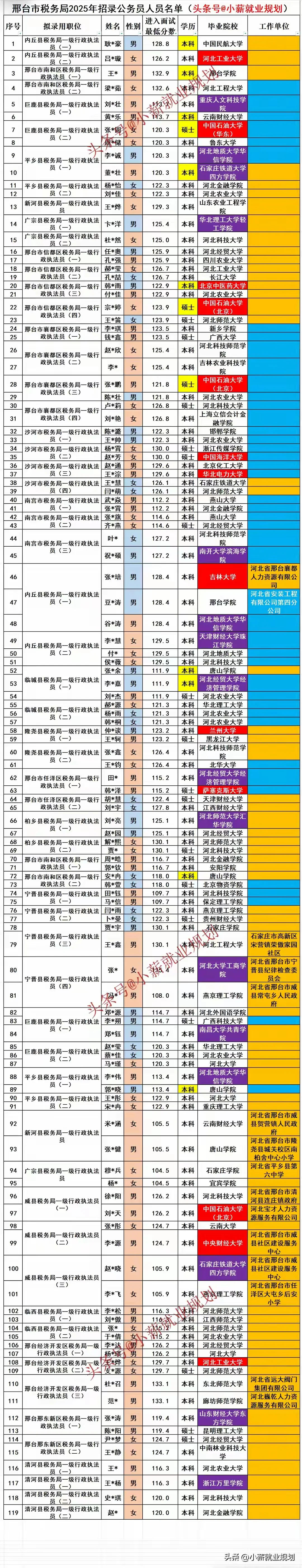 邢台市税务局2025招录119名公务员人员名单