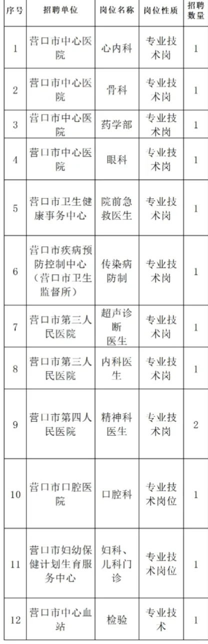 营口市卫健委所属事业单位招聘13人