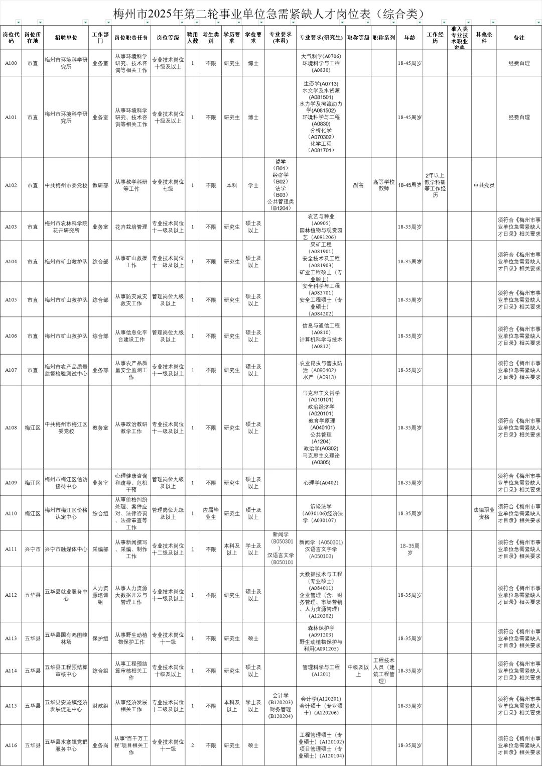 新出！梅州事业单位招152人！