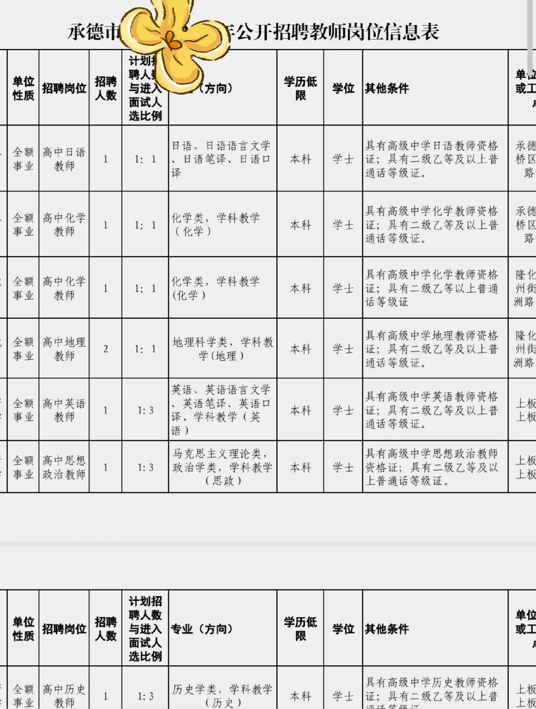 24承德公开招聘教师岗位表