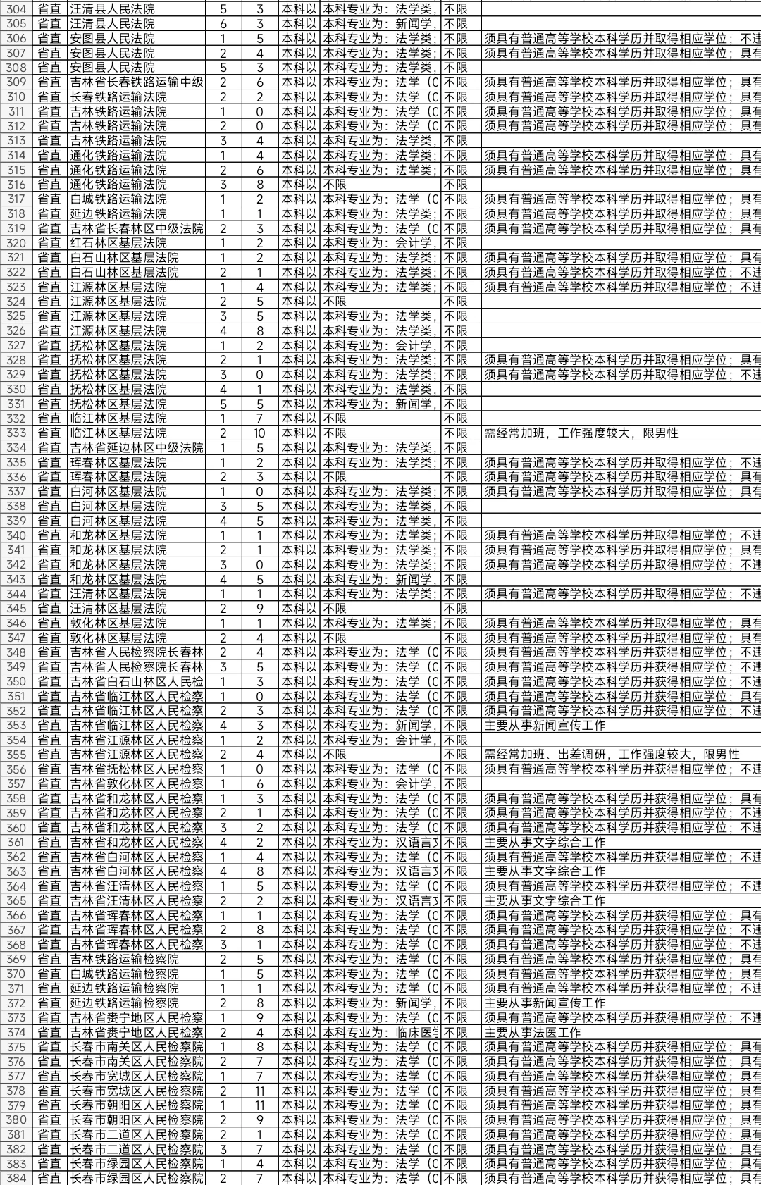 吉林2025年省考报名人数较少岗位（一）