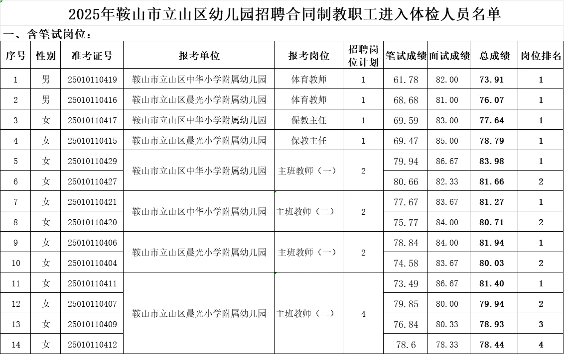 鞍山市立山区幼儿园招聘名单！！