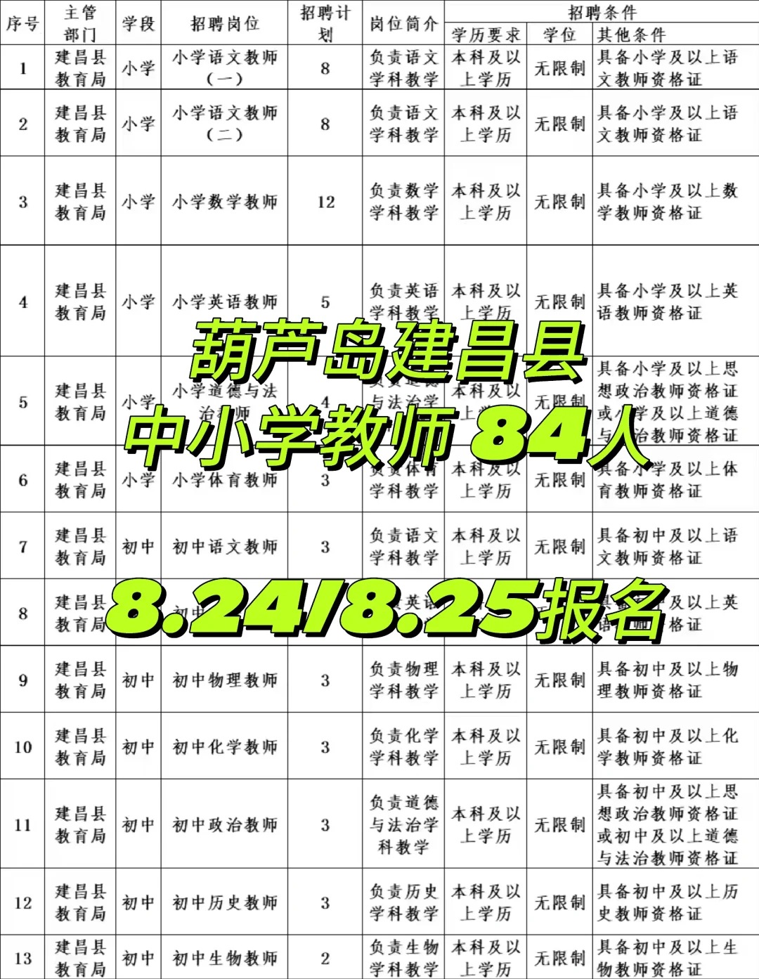 葫芦岛新出84人公告，岗位中小学教师