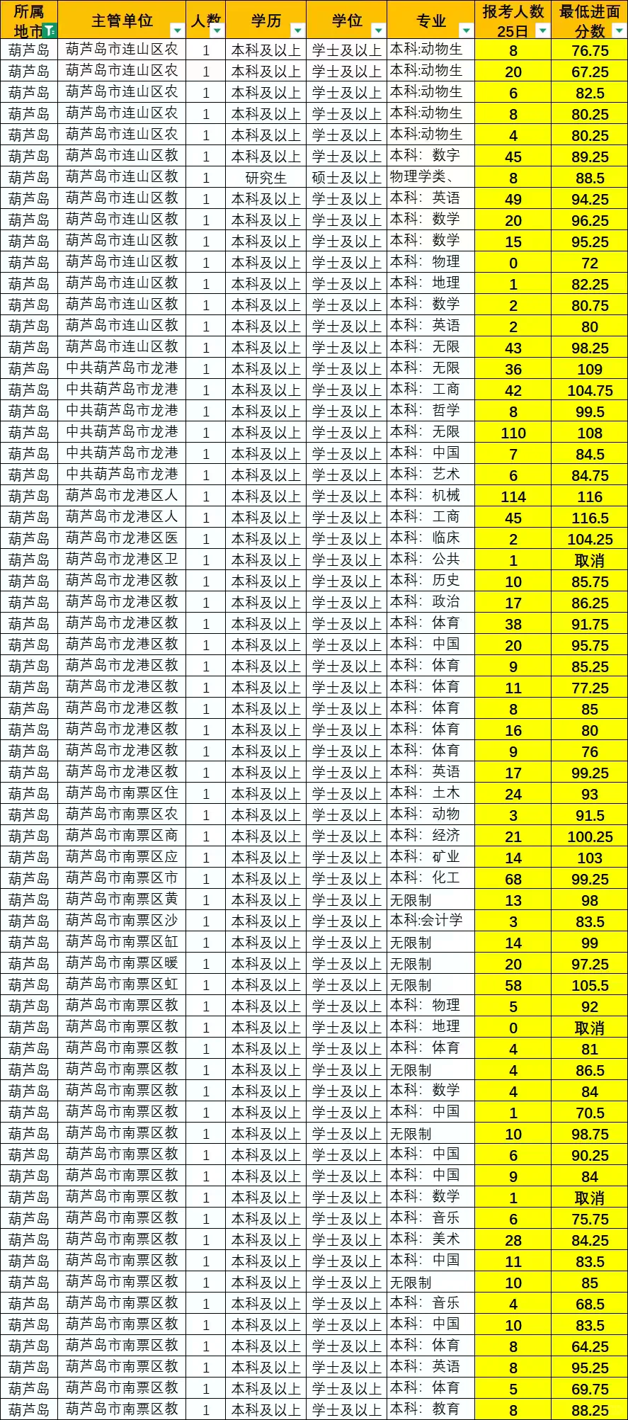 辽宁事业编葫芦岛报名的人真少！