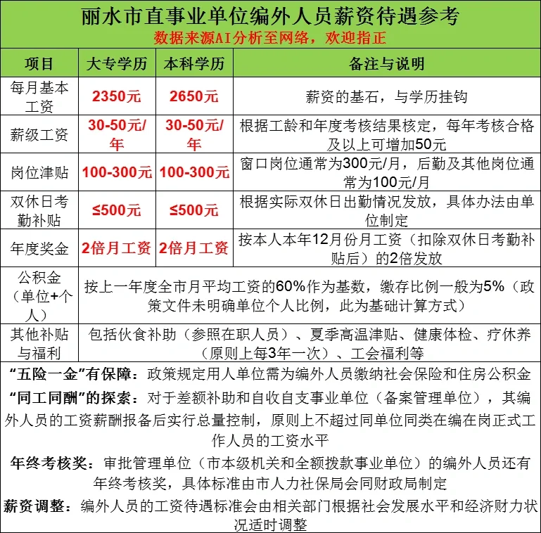 年薪5-8万！丽水市直事业单位编外招80人