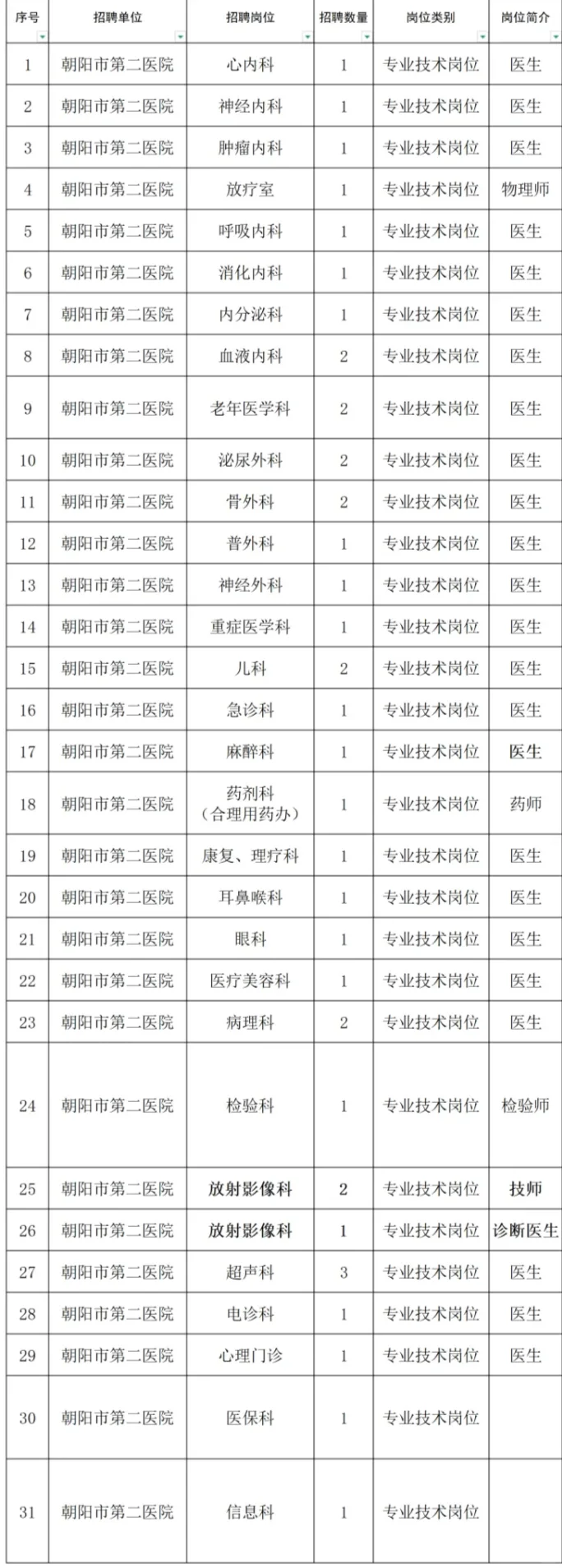 朝阳市第二医院2025年招聘40人