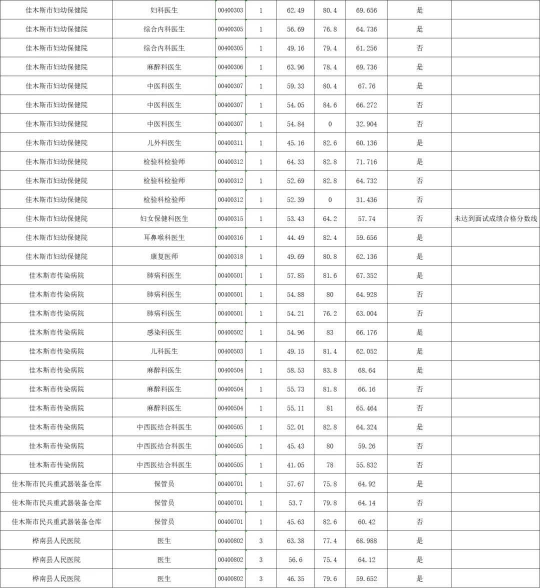 2025年上半年事业单位联考佳木斯地区分数